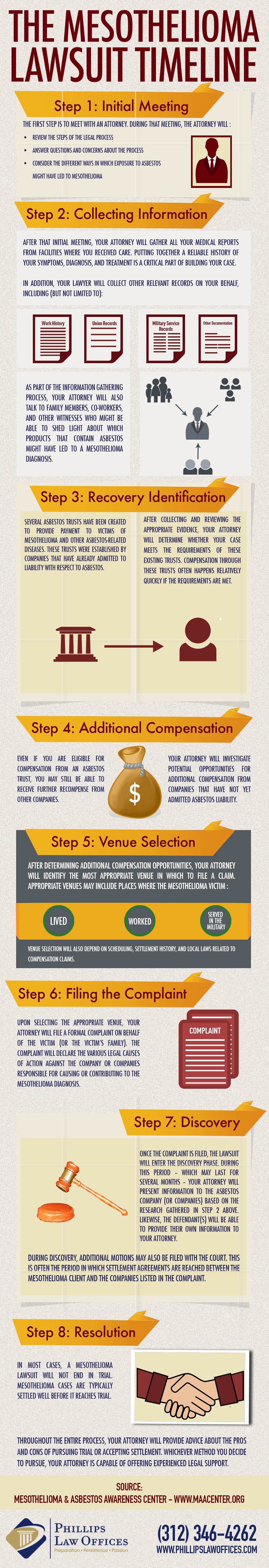 Infographic The Mesothelioma Lawsuit Timeline Phillips Law Offices   THE MESOTHELIOM 